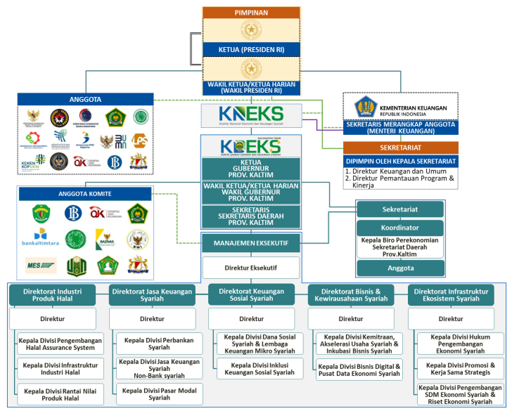 Struktur Organisasi KNEKS & KDEKS